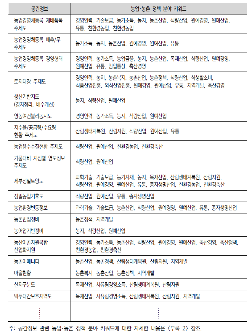 공간정보 관련 농업･농촌 정책 분야 키워드