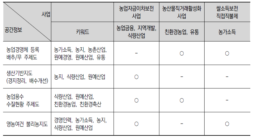 사업별 활용 가능한 공간정보 Matrix