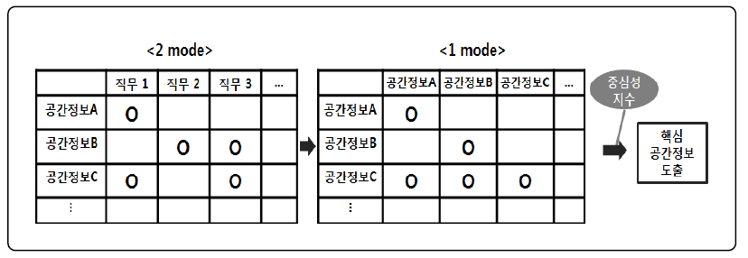 농업･농촌 핵심공간정보 도출 방법