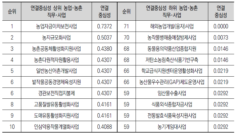 연결중심성 상･하위 직무