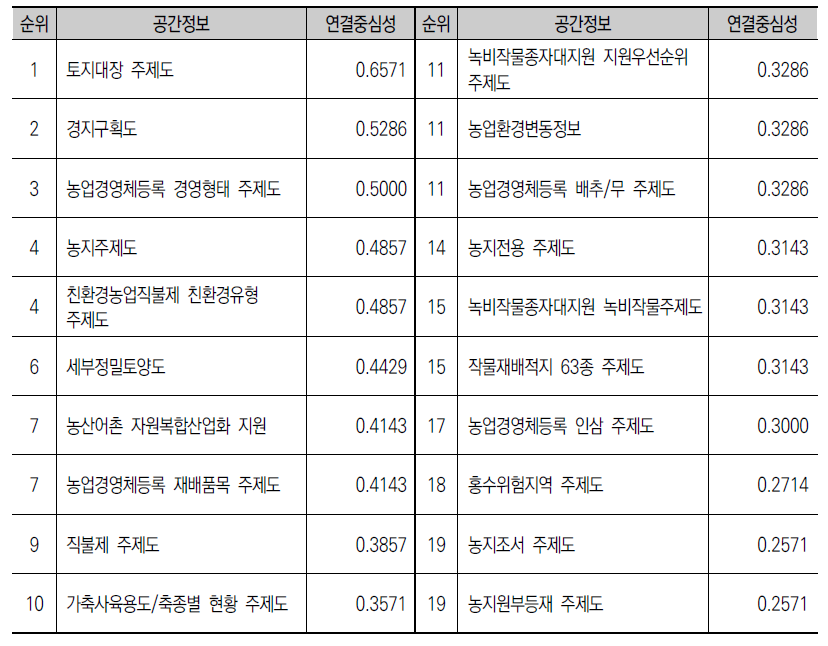 연결중심성 상위 20 공간정보