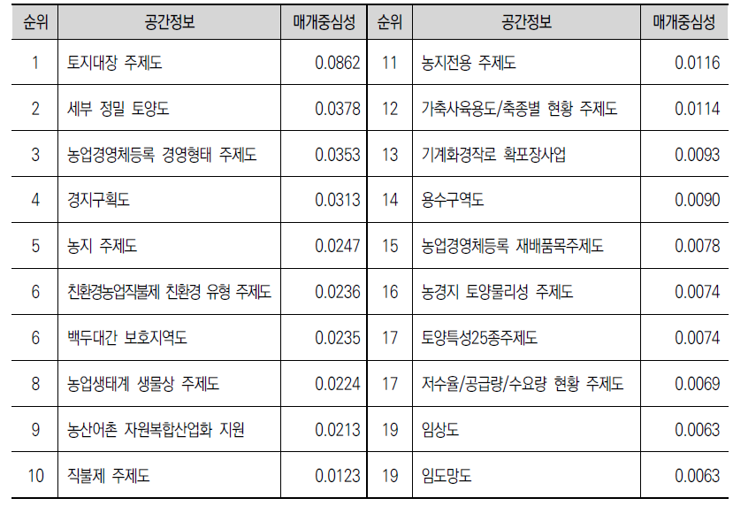 매개중심성 상위 20 공간정보