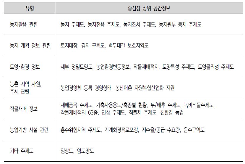 농업･농촌 직무별 공간정보 활용 가능성