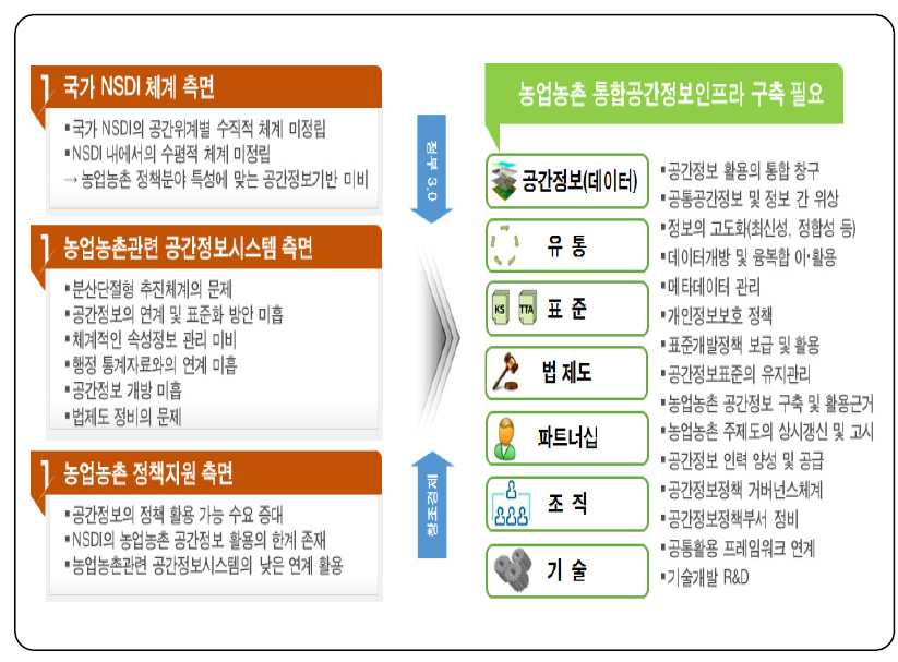 농업･농촌 공간정보 현안과 구성요소별 개선 방안