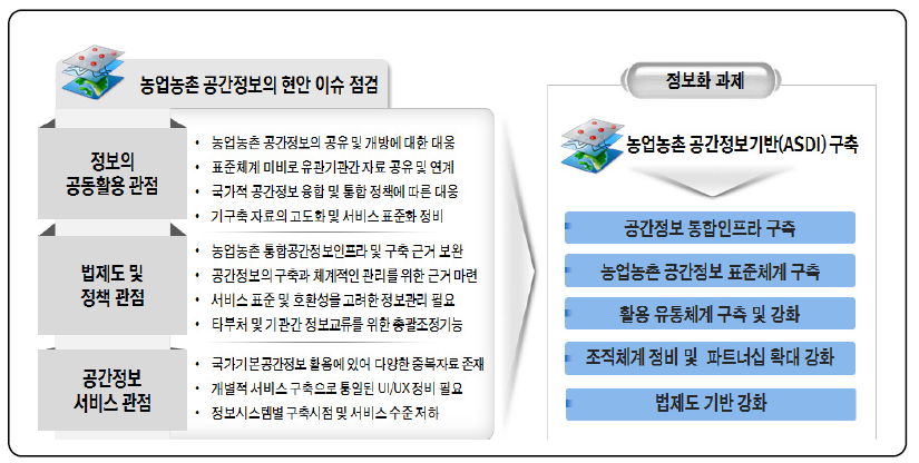 농업･농촌 공간정보인프라(ASDI)의 정보화 과제