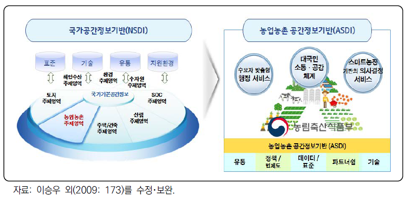 NSDI와 ASDI의 관계 설정