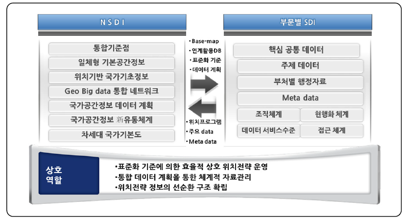 NSDI와 부문 주제별 SDI의 구성요소 및 역할