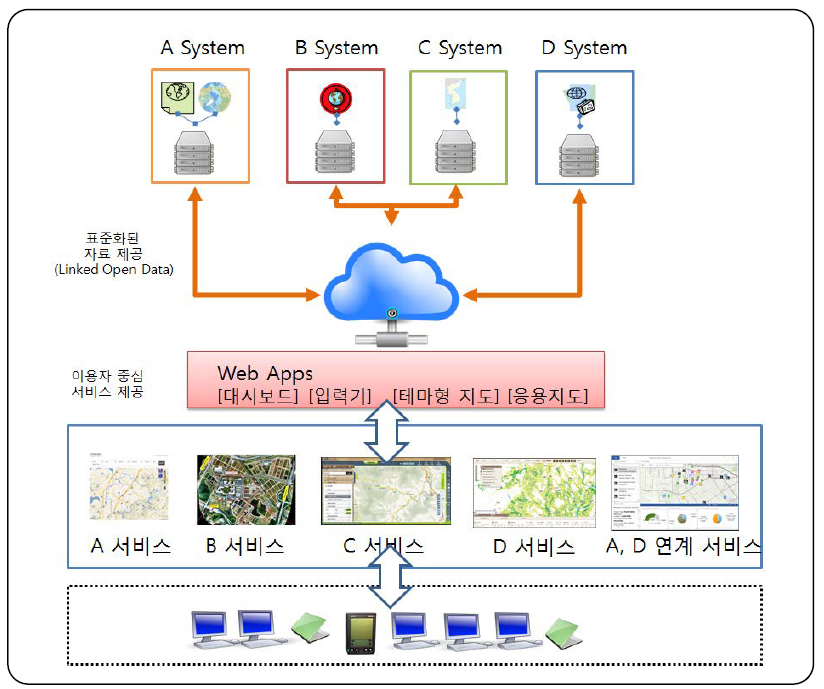 플랫폼 기반의 통합 공간정보인프라를 통한 시스템의 확장성 증대 예시