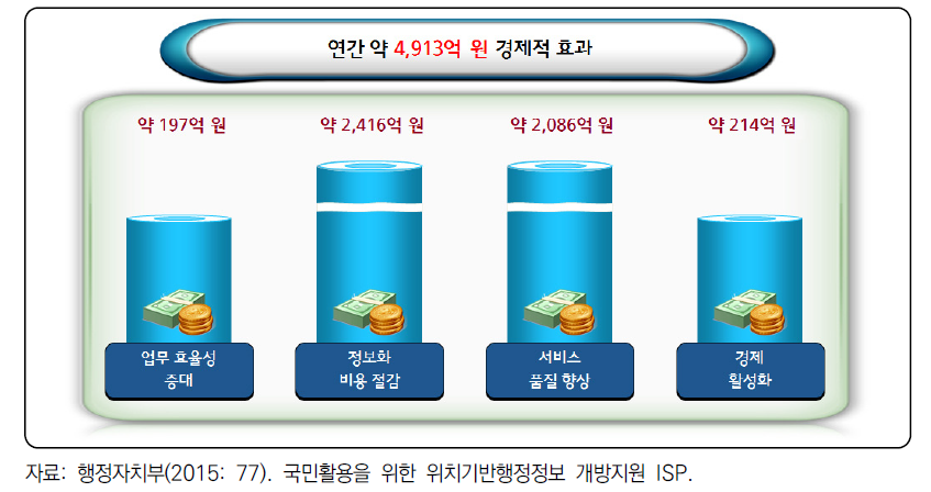 위치기반 행정정보 개방지원에 따른 경제적 효과