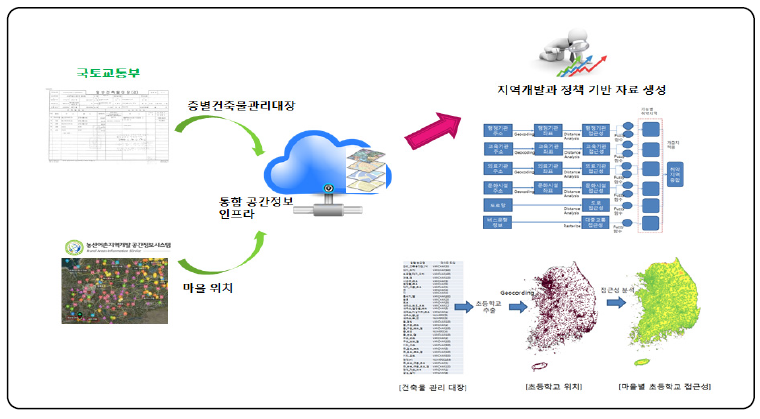 ASDI를 활용한 농촌 관련 정보 DB 구축 활용 방안