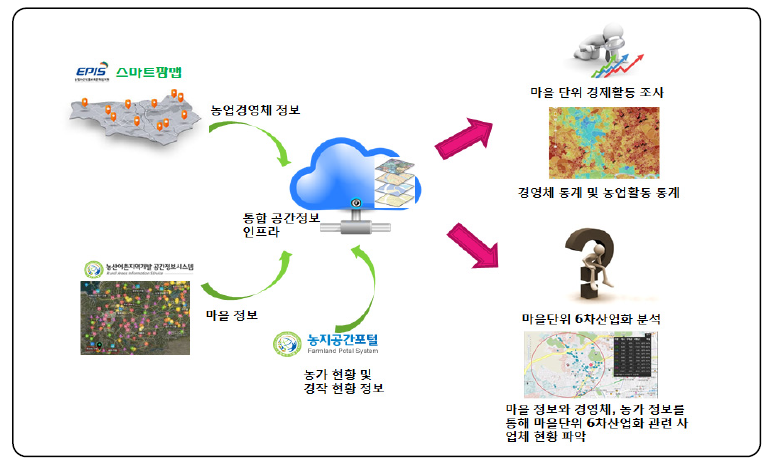 ASDI를 활용한 6차산업 인증사업자 육성 방안