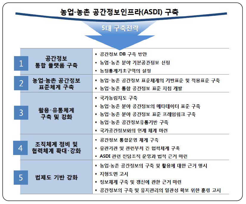 농업･농촌 공간정보인프라 구축 5대 전략