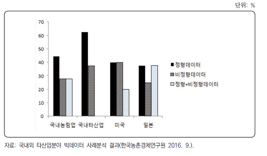 국내외 타산업분야 빅데이터 활용사례의 분석자료 유형별 비율