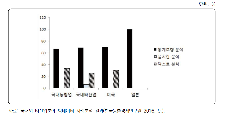 국내외 타산업분야 빅데이터 활용사례의 분석방법별 비율