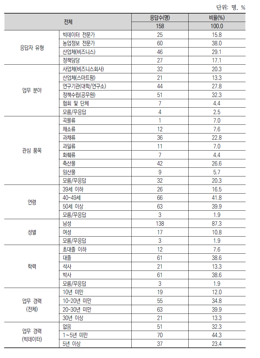 빅데이터 활용 수요조사 응답자 특성