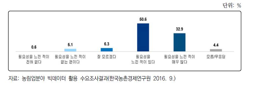 농림업분야 빅데이터 분석 필요성에 대한 인식 수준