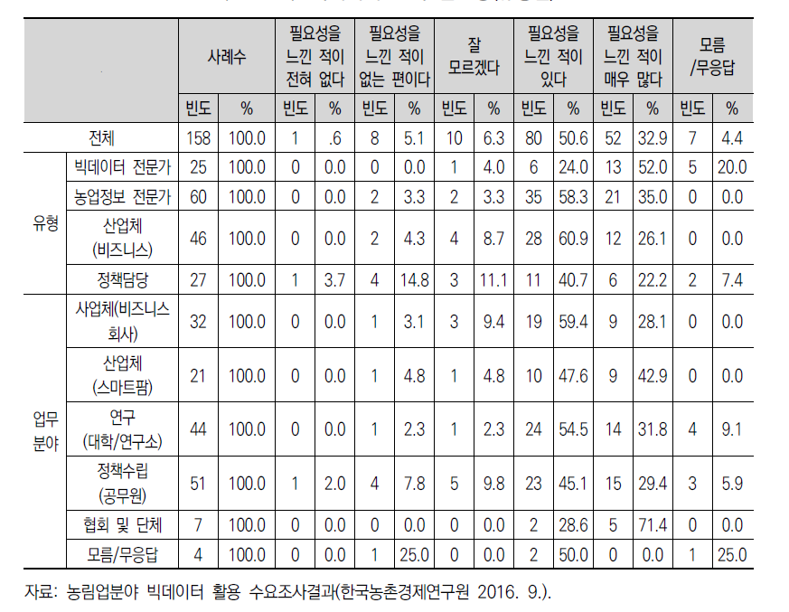 빅데이터 분석 필요성(유형별)