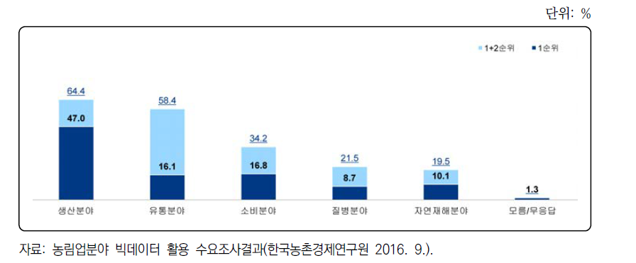 빅데이터 활용·분석이 필요한 분야