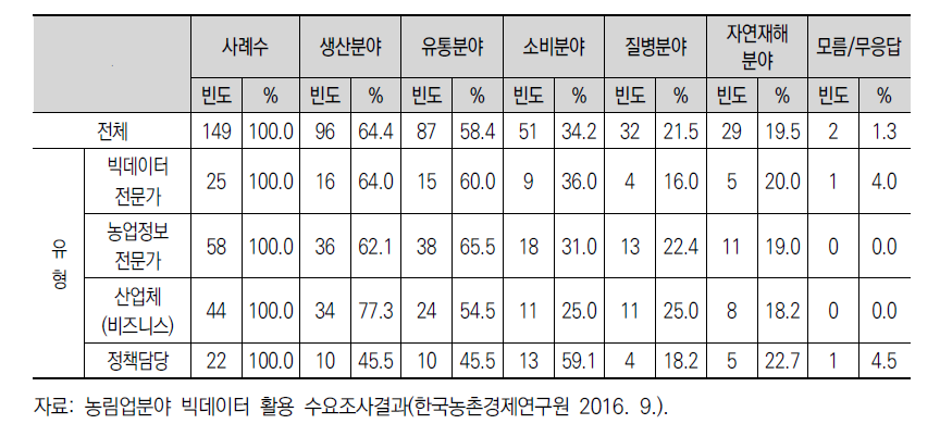 빅데이터 활용/분석이 필요한 분야(유형별)