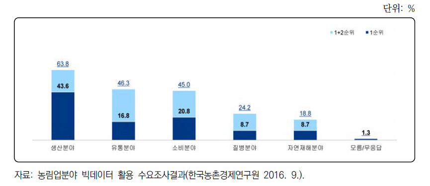 빅데이터 활용가치 향상 예상 분야