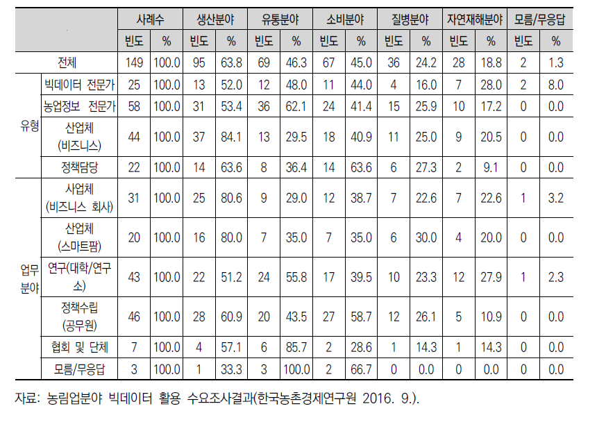 빅데이터 활용가치 향상 예상 분야(유형별)