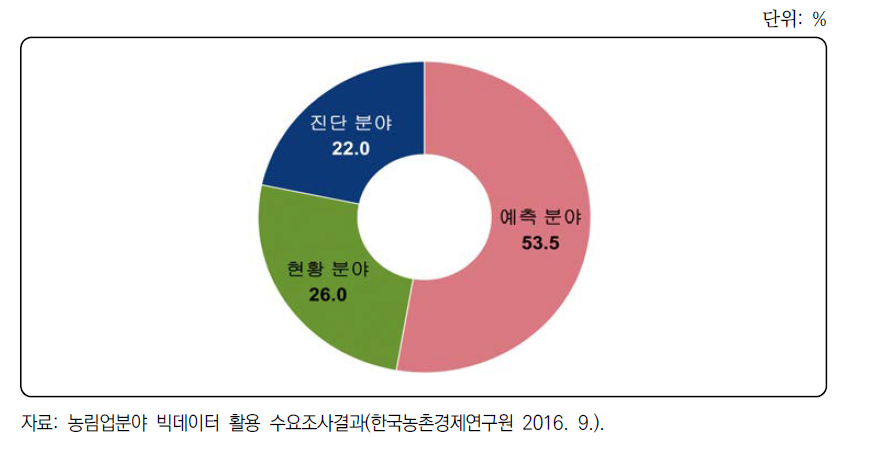 빅데이터 활용 수요자들에게 가장 필요한 분석 분야