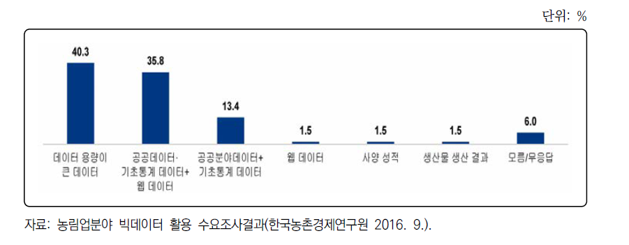 빅데이터 분석 시도 시 활용도가 높은 데이터 유형