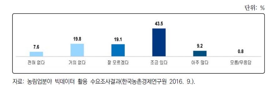 빅데이터 자료 수집, 결합, 분석 서비스 유료이용 의사