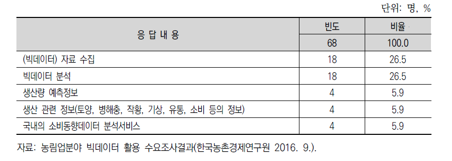 빅데이터 유료이용 의향 서비스 종류