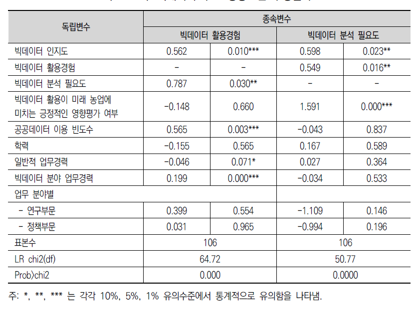 빅데이터 수요 영향요인 추정결과