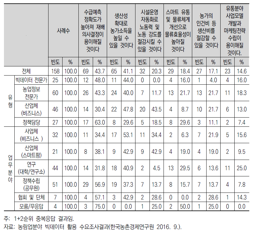 빅데이터 활용 활성화 시 예상 변화