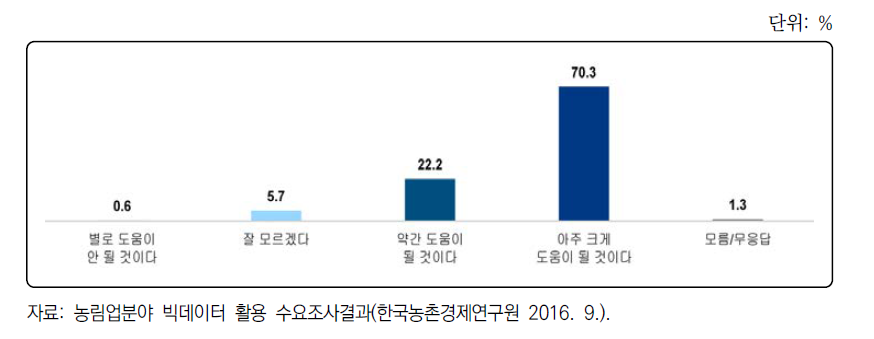 빅데이터 활용이 농식품산업에 미칠 영향