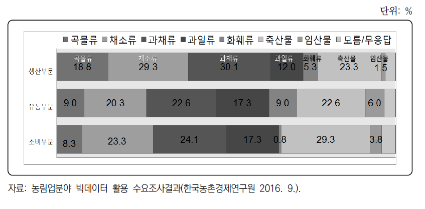 빅데이터 활용 활성화 시 영향 예상 품목