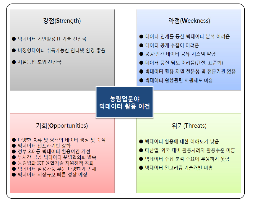 빅데이터 활용여건 SWOT 분석