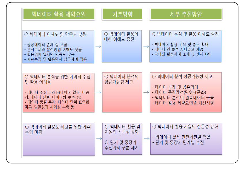 빅데이터 활용 기본방향 및 세부 추진 방안