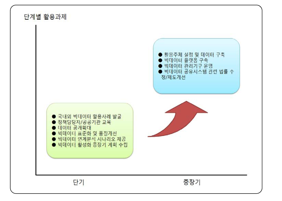 빅데이터 활용도 제고를 위한 단계별 추진과제