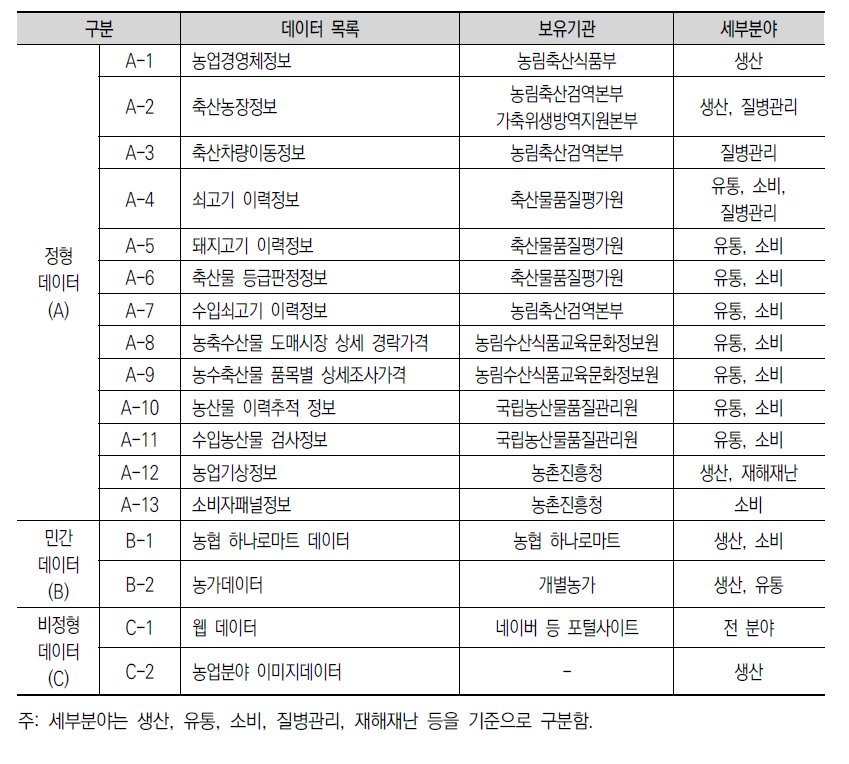 빅데이터 연계분석 가능한 농림업분야 빅데이터