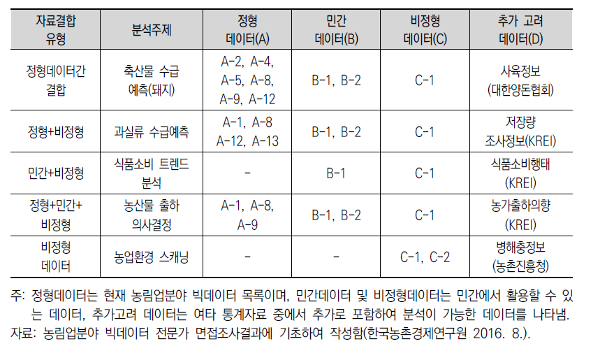 빅데이터 분석 시나리오의 데이터결합 가능성(예시)