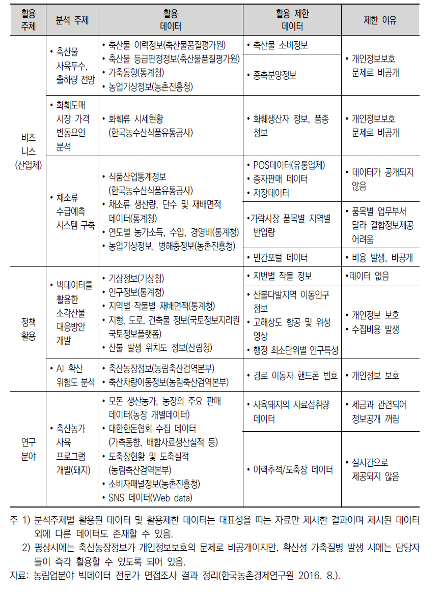 농림업분야 활용 제한 빅데이터 종류 및 이유