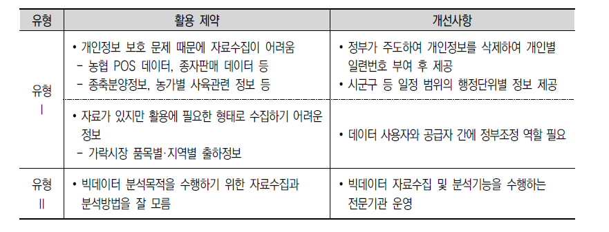 빅데이터 활용제약 유형 및 개선사항