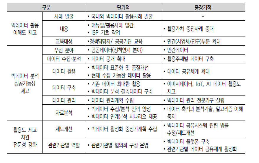 빅데이터 활성화를 위한 단계별 추진과제