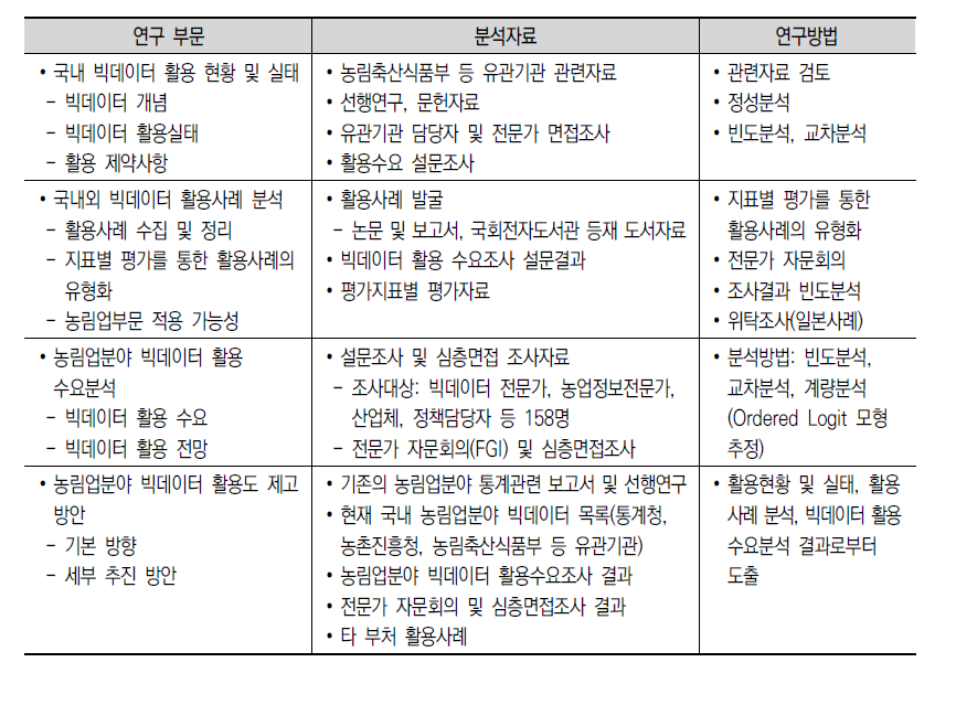 연구부문별 분석자료 및 연구방법