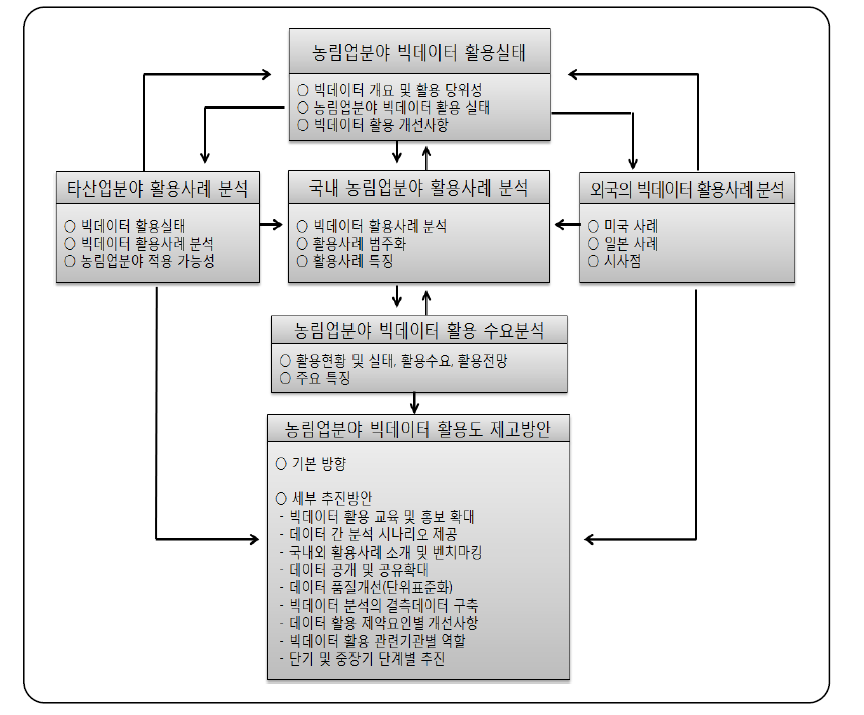 연구 추진체계