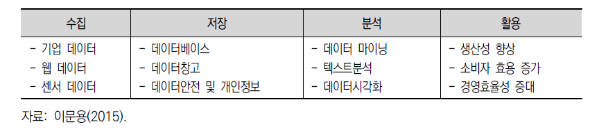 빅데이터 Life Cycle