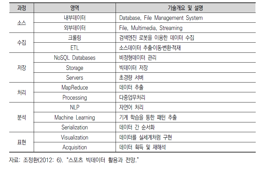 빅데이터 처리 과정별 적용 기술