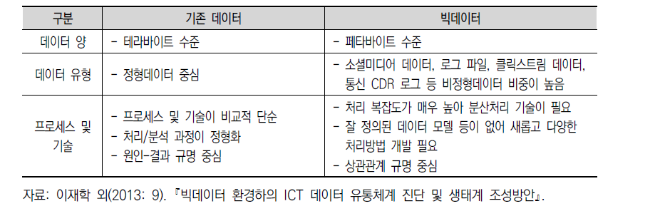 기존 데이터와 빅데이터의 비교