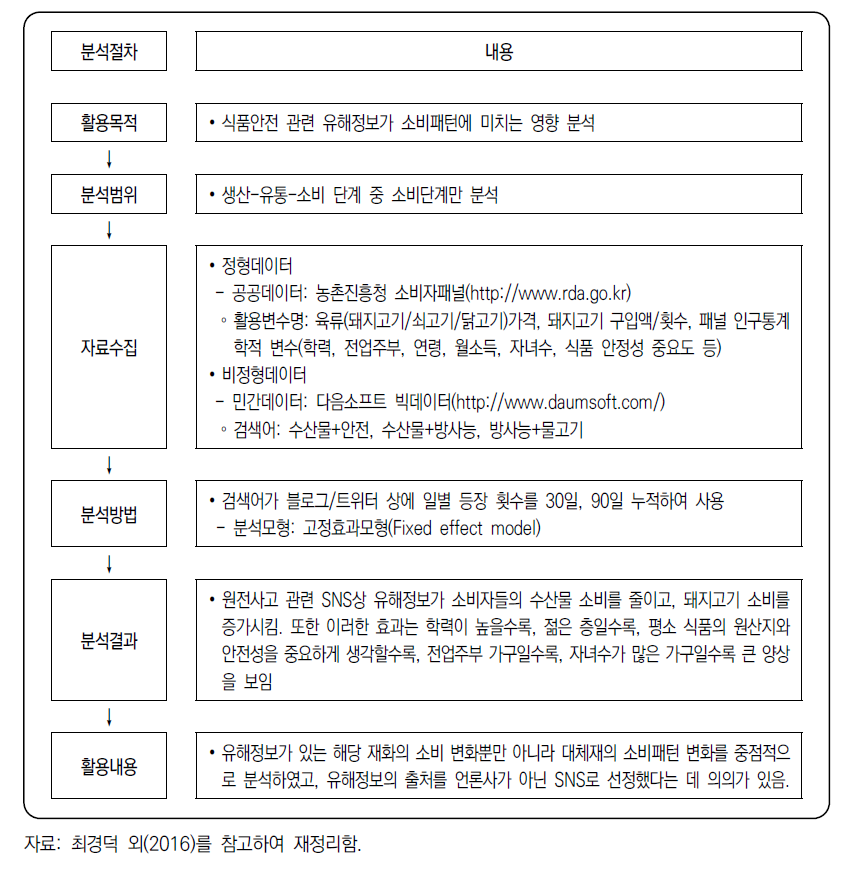 식품안전 관련 유해정보가 소비패턴에 미치는 영향분석 사례 개요