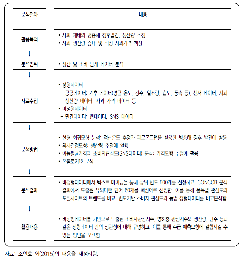 영주 사과작황 서비스 빅데이터 활용사례 개요