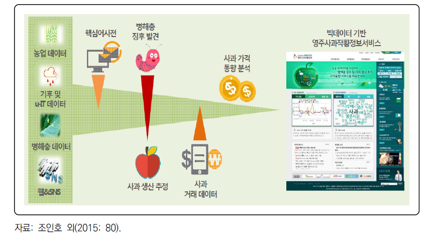 영주 사과작황서비스 빅데이터 분석 모형