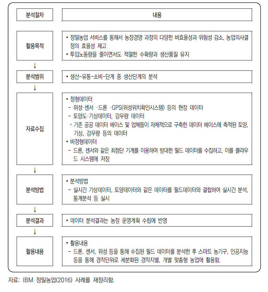 미국의 빅데이터를 활용한 정밀농업 시스템 활용사례 개요